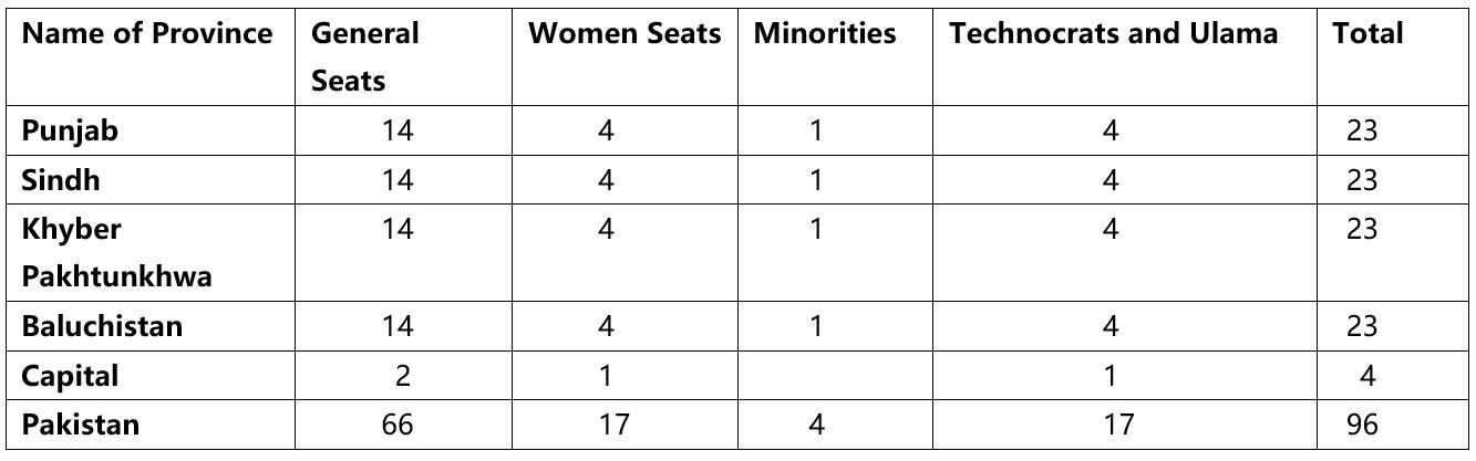 Seats-of-Senate